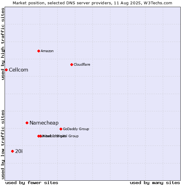 Market position of Namecheap vs. 20i vs. Cellcom