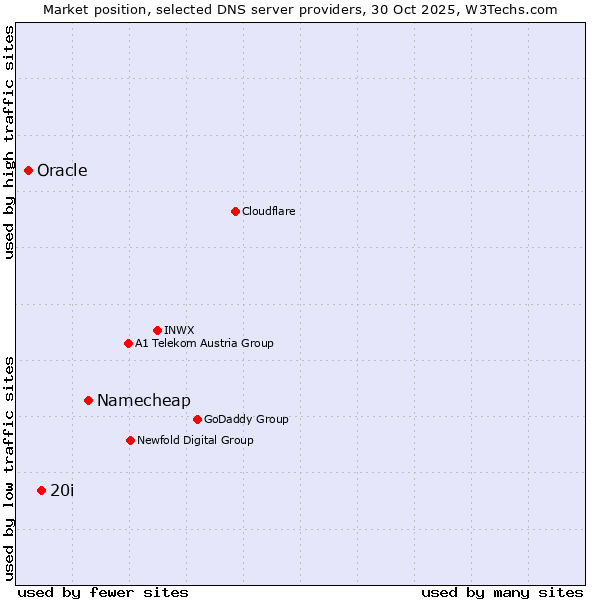Market position of Namecheap vs. 20i vs. Oracle