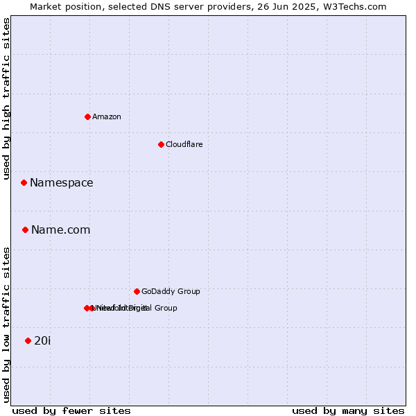 Market position of 20i vs. Name.com vs. Namespace