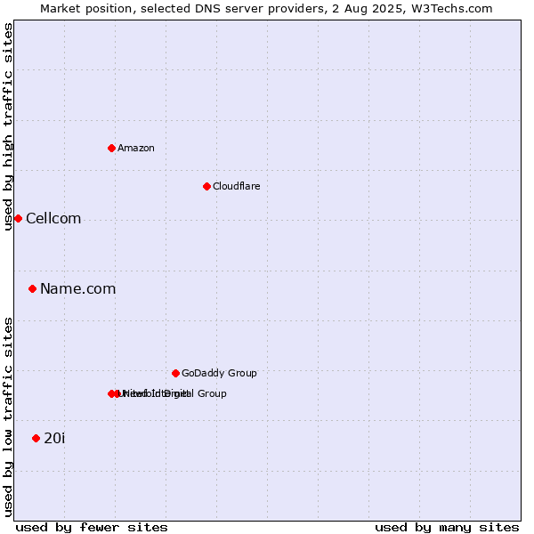 Market position of 20i vs. Name.com vs. Cellcom