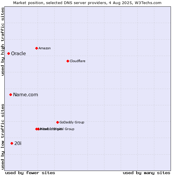 Market position of 20i vs. Name.com vs. Oracle