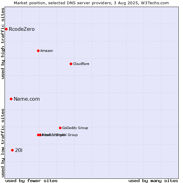 Market position of 20i vs. Name.com vs. RcodeZero