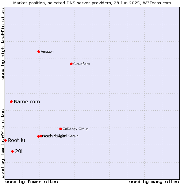 Market position of 20i vs. Name.com vs. Root.lu