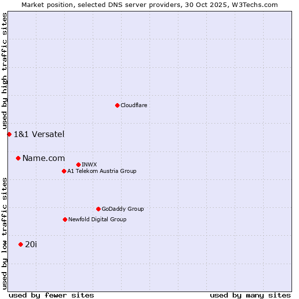 Market position of 20i vs. Name.com vs. 1&1 Versatel