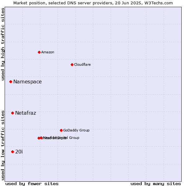 Market position of 20i vs. Netafraz vs. Namespace