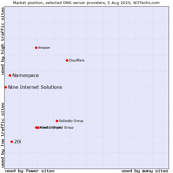 Market position of 20i vs. Namespace vs. Nine Internet Solutions