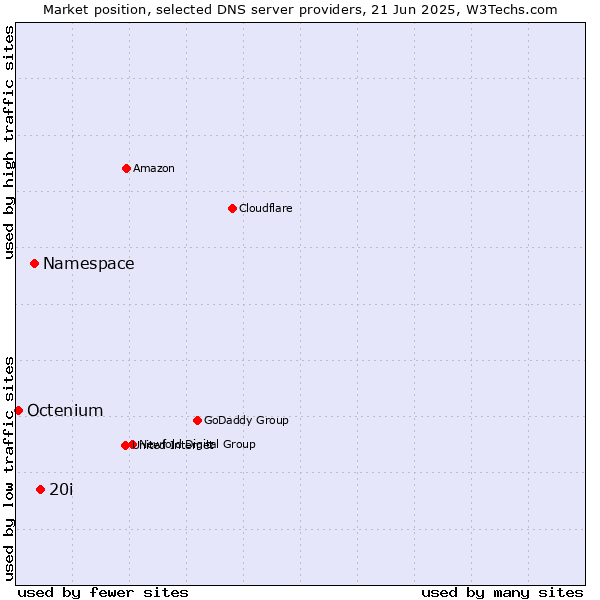 Market position of 20i vs. Namespace vs. Octenium