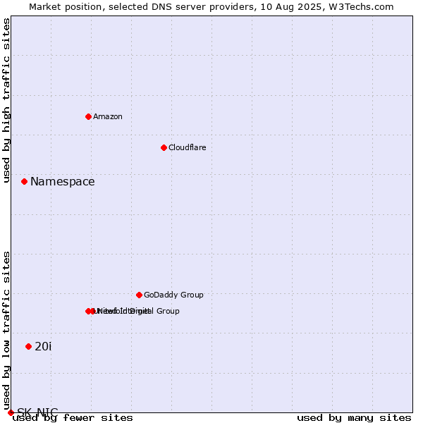 Market position of 20i vs. Namespace vs. SK-NIC