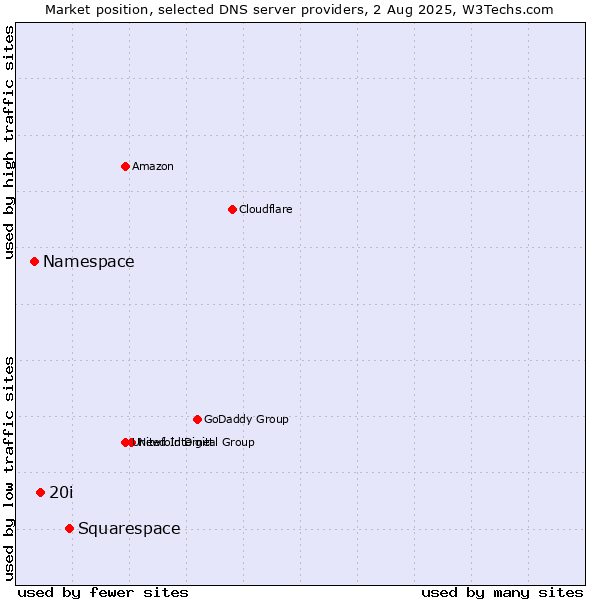 Market position of Squarespace vs. 20i vs. Namespace