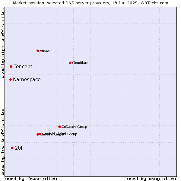 Market position of 20i vs. Tencent vs. Namespace