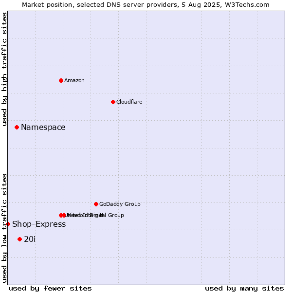 Market position of 20i vs. Namespace vs. Shop-Express