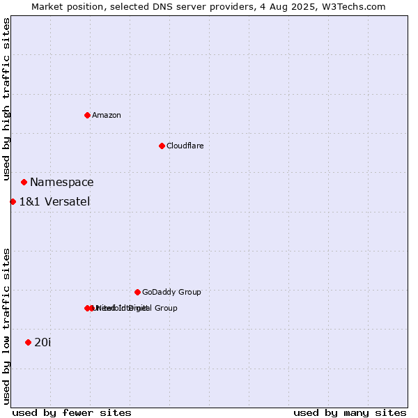 Market position of 20i vs. Namespace vs. 1&1 Versatel