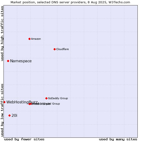 Market position of 20i vs. Namespace vs. WebHostingBuzz