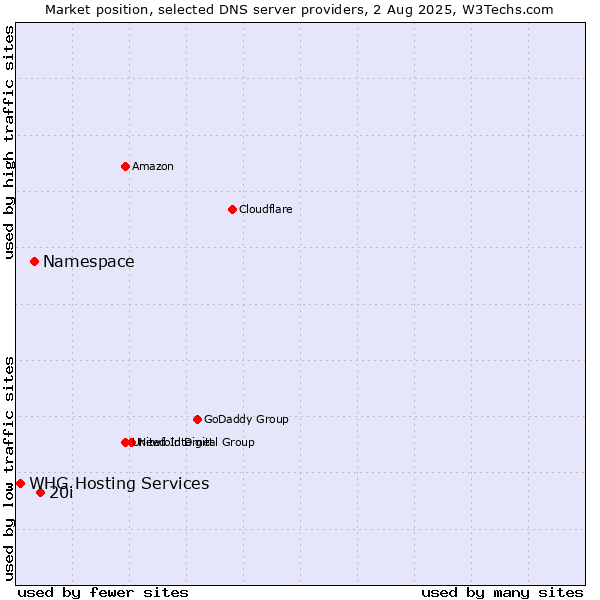 Market position of 20i vs. Namespace vs. WHG Hosting Services