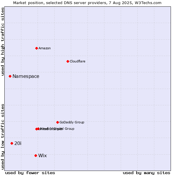 Market position of Wix vs. 20i vs. Namespace