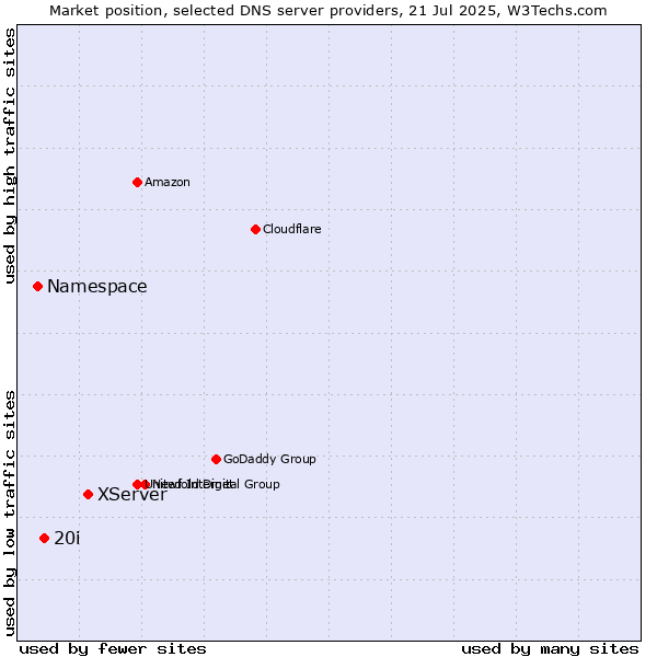 Market position of XServer vs. 20i vs. Namespace