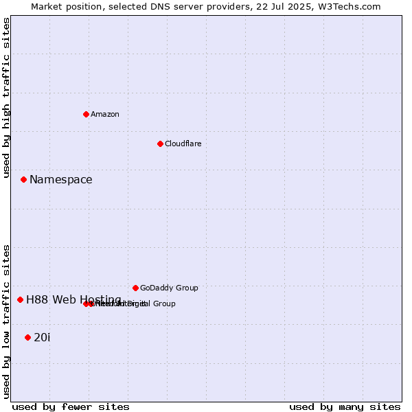 Market position of 20i vs. Namespace vs. H88 Web Hosting