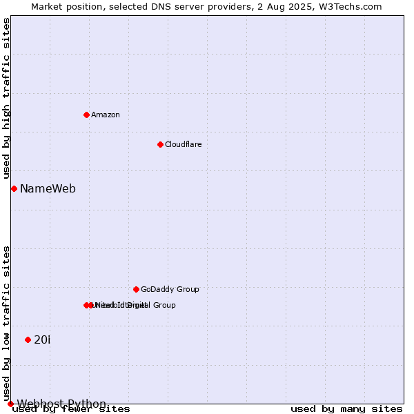 Market position of 20i vs. NameWeb vs. Webhost Python