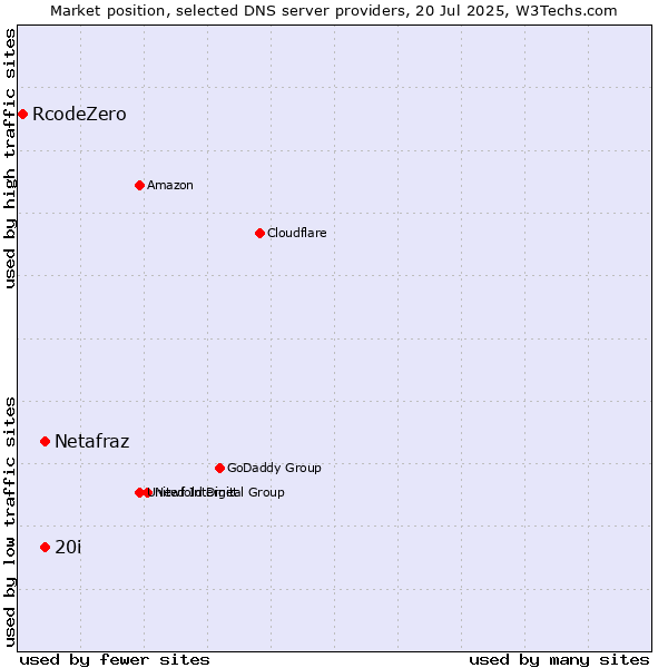 Market position of 20i vs. Netafraz vs. RcodeZero
