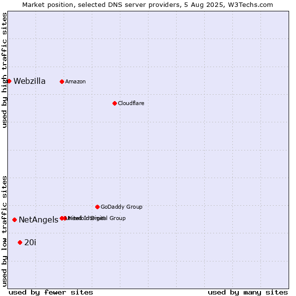 Market position of 20i vs. NetAngels vs. Webzilla
