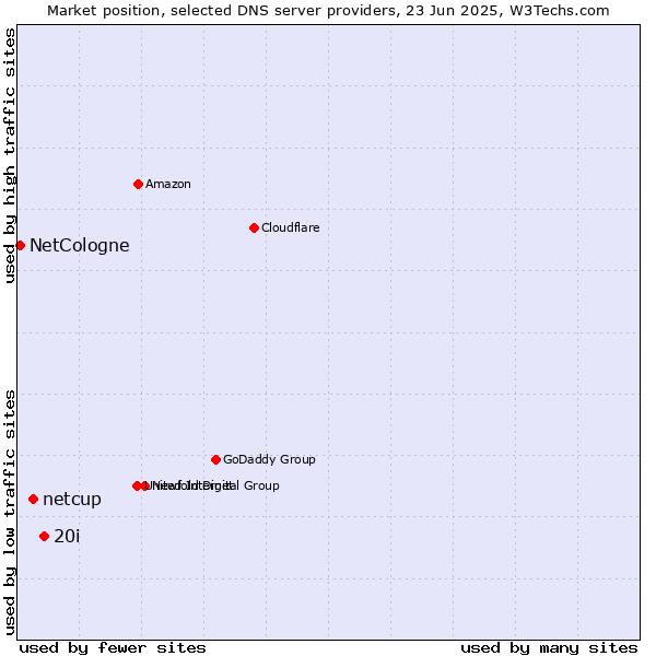 Market position of 20i vs. netcup vs. NetCologne