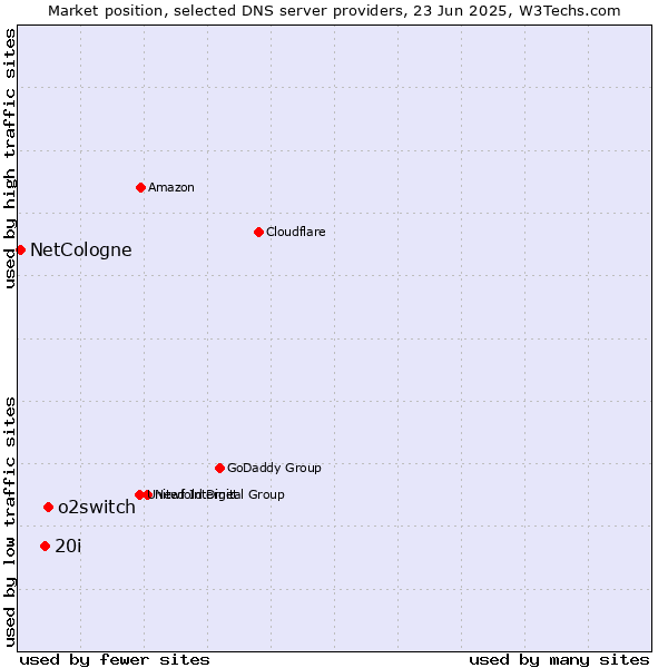 Market position of o2switch vs. 20i vs. NetCologne