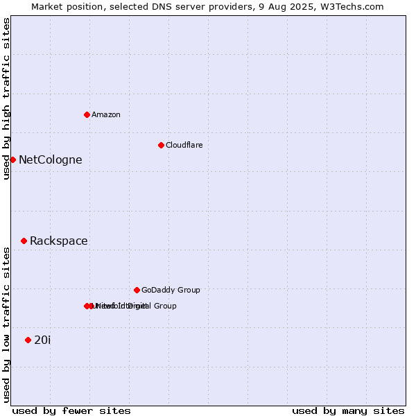 Market position of 20i vs. Rackspace vs. NetCologne