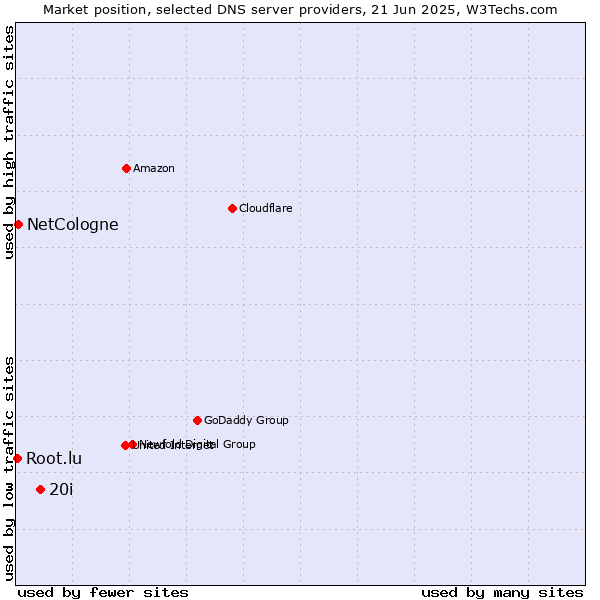 Market position of 20i vs. NetCologne vs. Root.lu