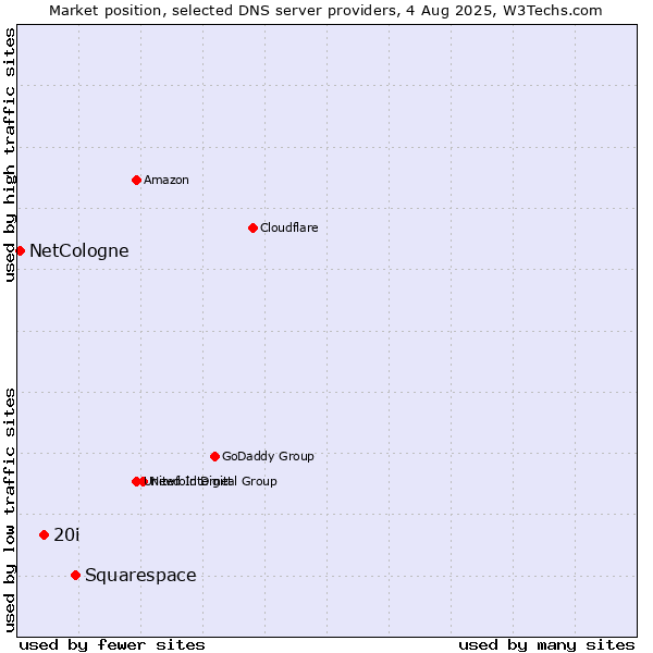 Market position of Squarespace vs. 20i vs. NetCologne