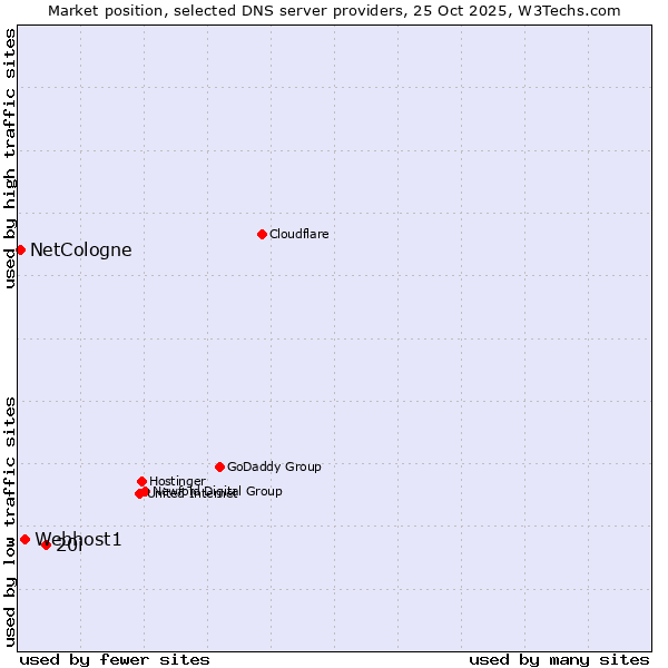 Market position of 20i vs. Webhost1 vs. NetCologne