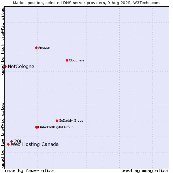 Market position of 20i vs. Web Hosting Canada vs. NetCologne