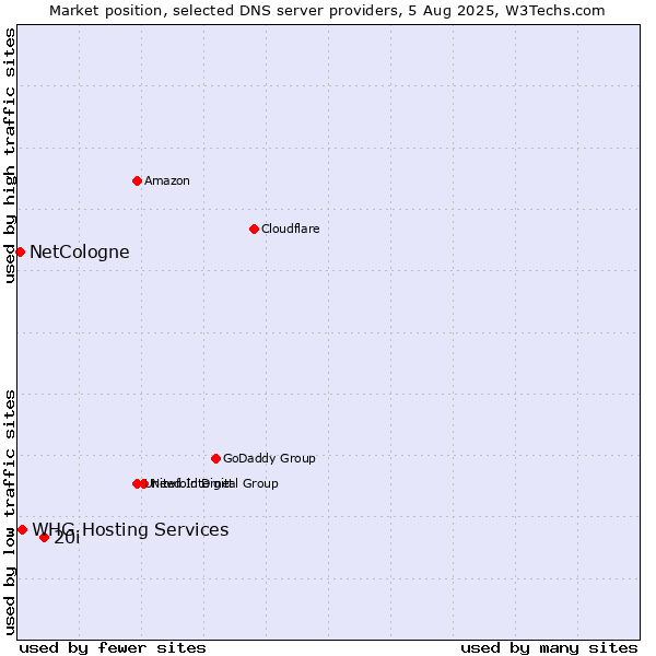 Market position of 20i vs. NetCologne vs. WHG Hosting Services