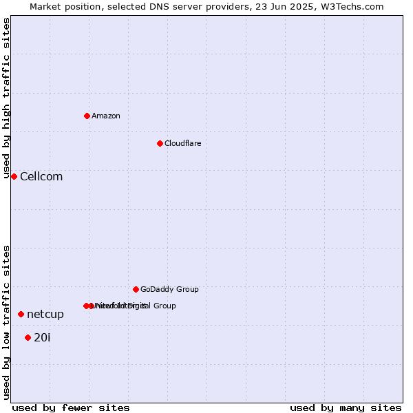 Market position of 20i vs. netcup vs. Cellcom