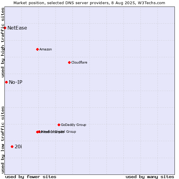Market position of 20i vs. No-IP vs. NetEase