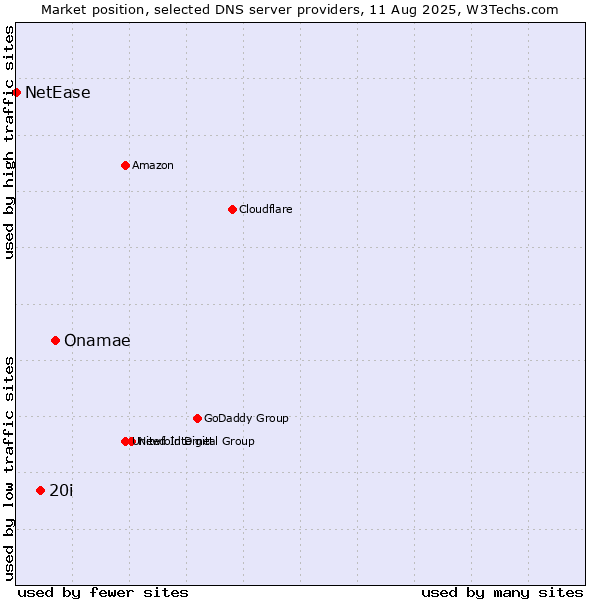 Market position of Onamae vs. 20i vs. NetEase