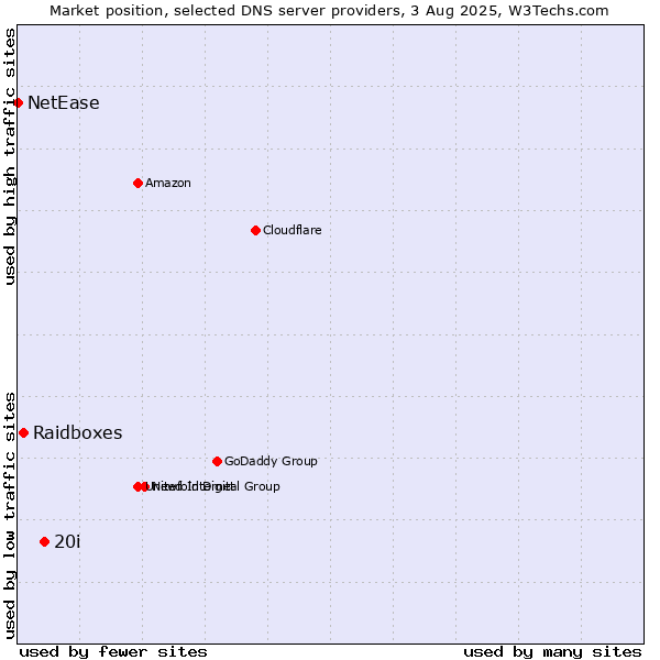 Market position of 20i vs. Raidboxes vs. NetEase