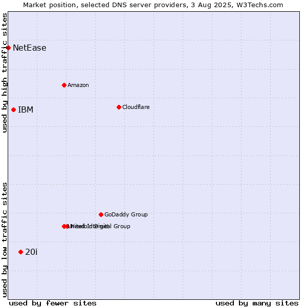 Market position of 20i vs. IBM vs. NetEase