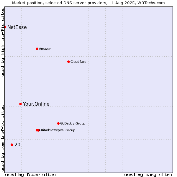 Market position of Your.Online vs. 20i vs. NetEase