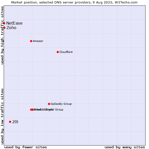 Market position of 20i vs. Zoho vs. NetEase