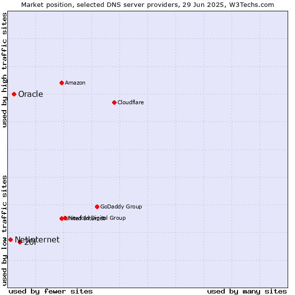 Market position of 20i vs. Oracle vs. Netinternet