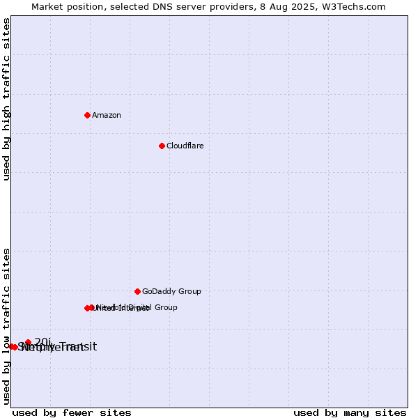 Market position of 20i vs. Netinternet vs. Simply Transit