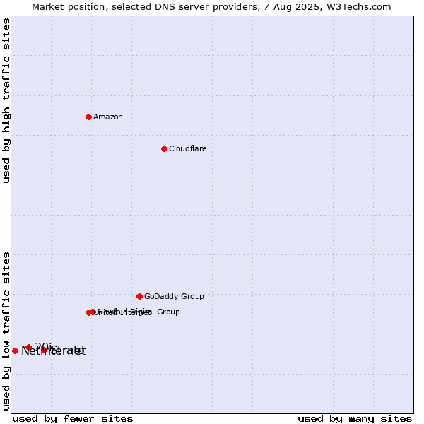 Market position of Strato vs. 20i vs. Netinternet