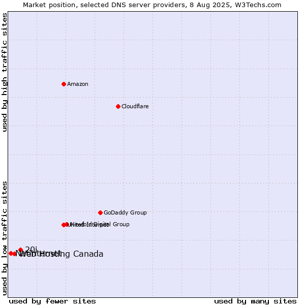 Market position of 20i vs. Web Hosting Canada vs. Netinternet