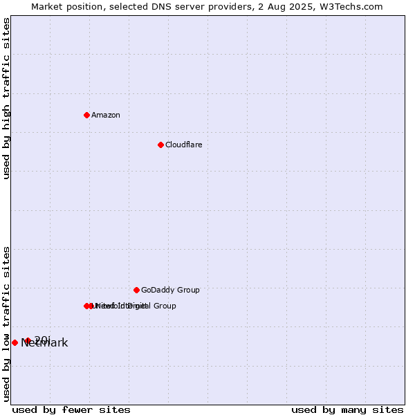 Market position of 20i vs. Netmark