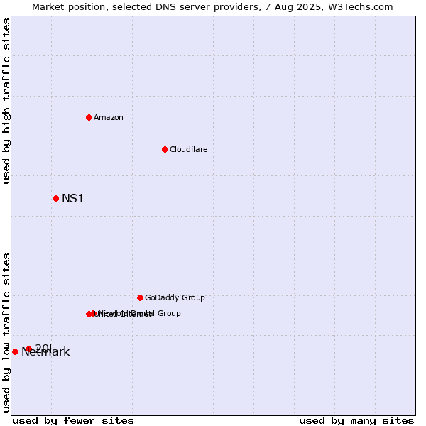 Market position of NS1 vs. 20i vs. Netmark