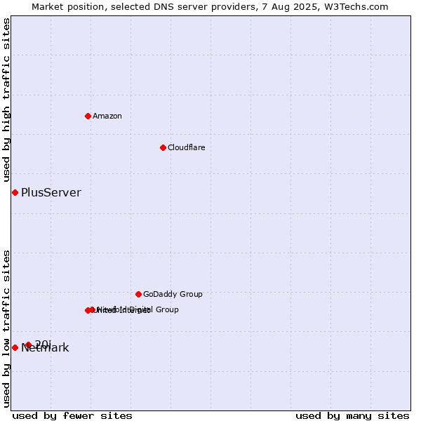 Market position of 20i vs. PlusServer vs. Netmark