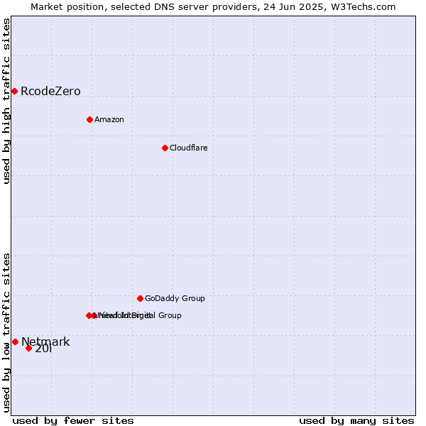 Market position of 20i vs. Netmark vs. RcodeZero