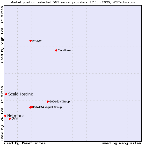 Market position of 20i vs. ScalaHosting vs. Netmark
