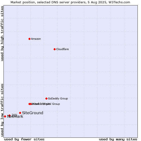 Market position of SiteGround vs. 20i vs. Netmark