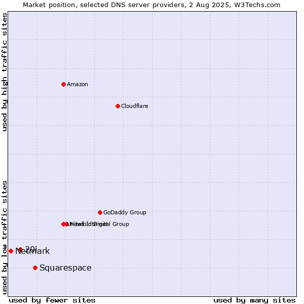 Market position of Squarespace vs. 20i vs. Netmark